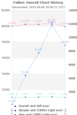 Overall chart history