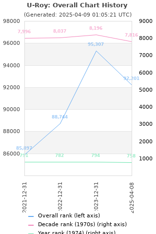 Overall chart history