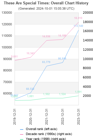 Overall chart history