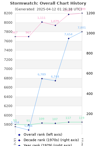 Overall chart history