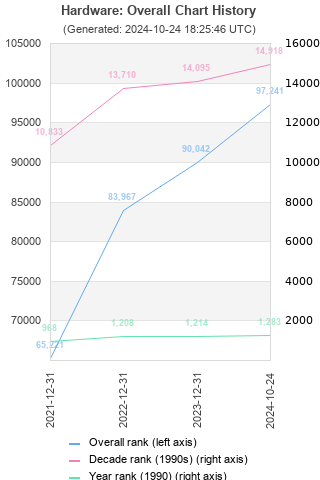 Overall chart history