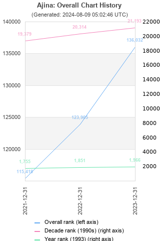 Overall chart history