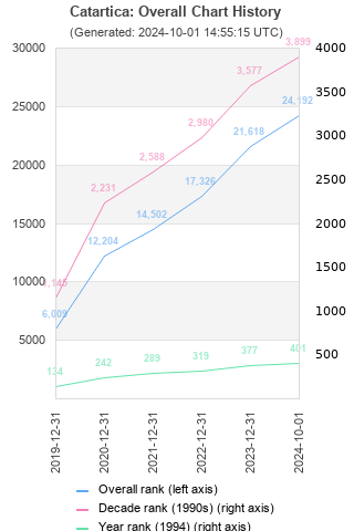 Overall chart history