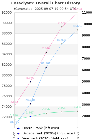 Overall chart history