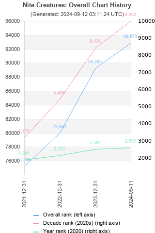 Overall chart history