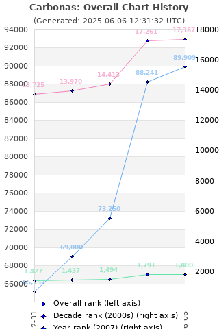 Overall chart history