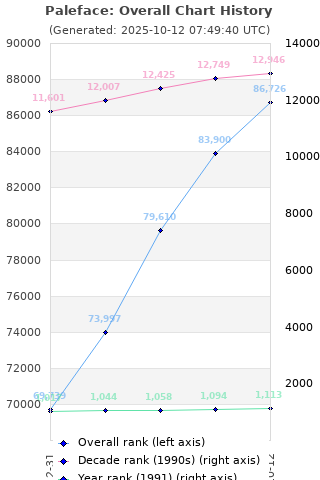 Overall chart history