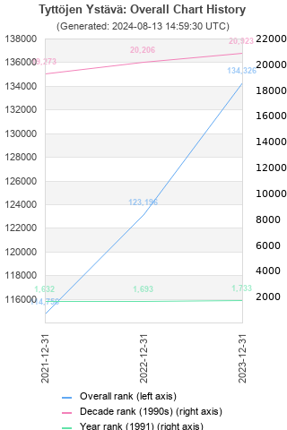 Overall chart history