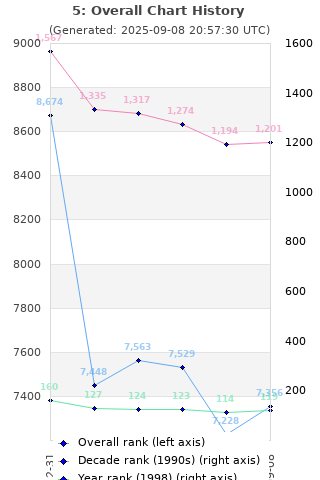 Overall chart history