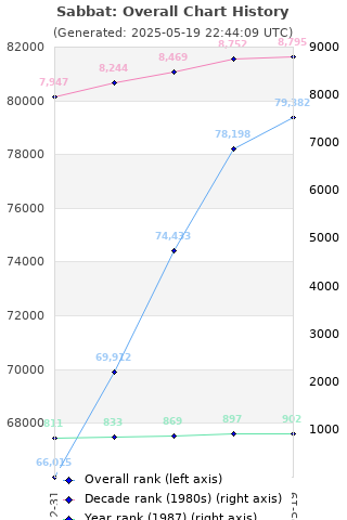 Overall chart history