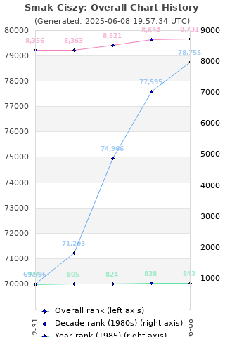 Overall chart history