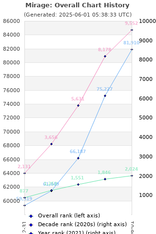 Overall chart history