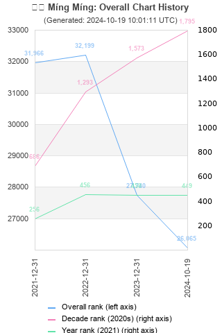 Overall chart history