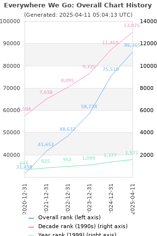 Overall chart history