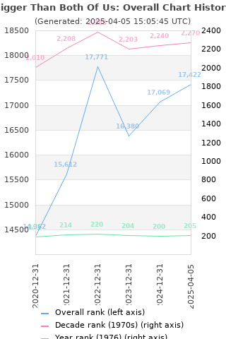 Overall chart history