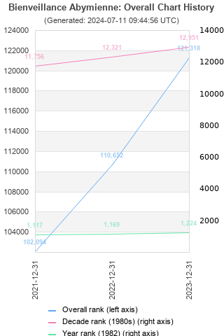 Overall chart history