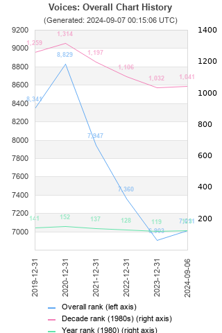 Overall chart history