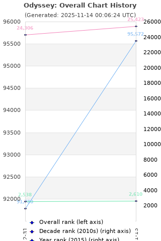 Overall chart history