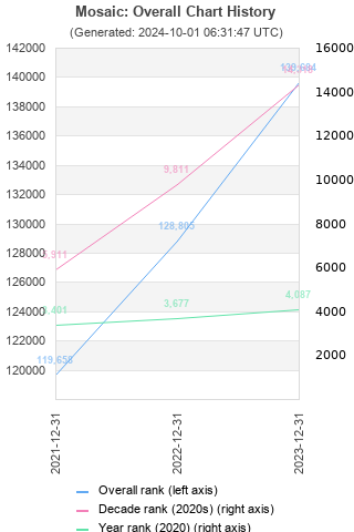 Overall chart history