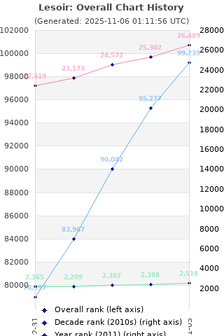 Overall chart history