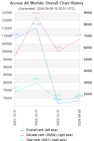 Overall chart history