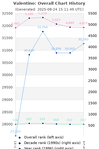 Overall chart history