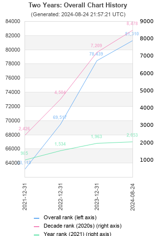 Overall chart history