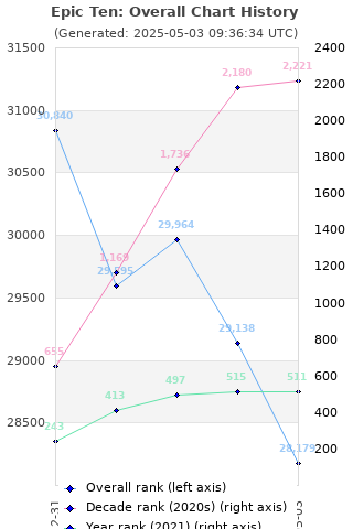 Overall chart history