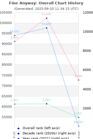 Overall chart history