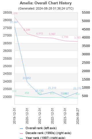 Overall chart history