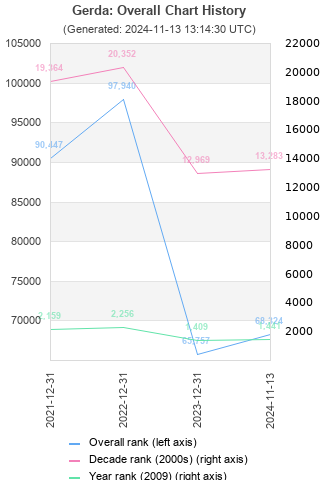 Overall chart history