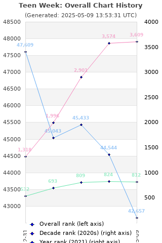 Overall chart history