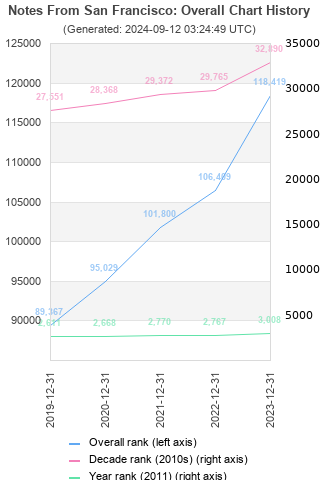 Overall chart history