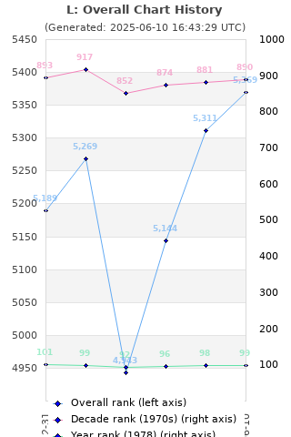 Overall chart history