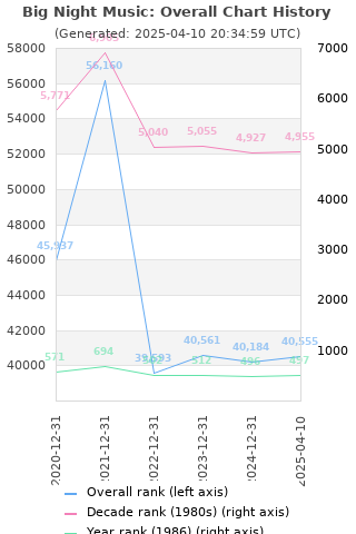 Overall chart history
