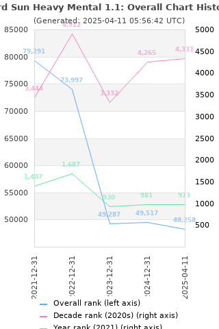 Overall chart history