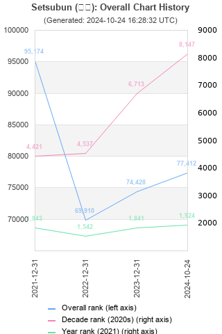 Overall chart history