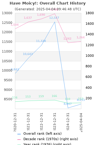 Overall chart history