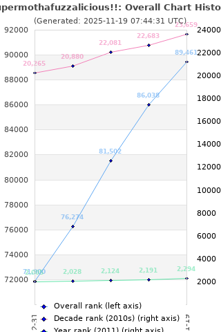 Overall chart history