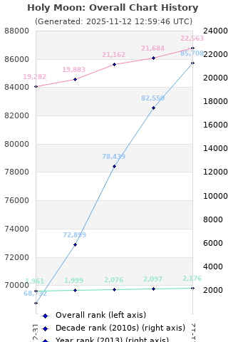 Overall chart history