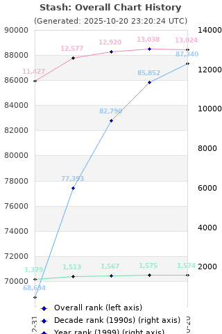 Overall chart history