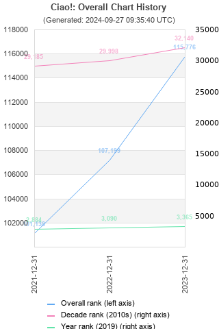 Overall chart history