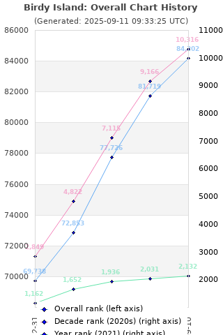 Overall chart history