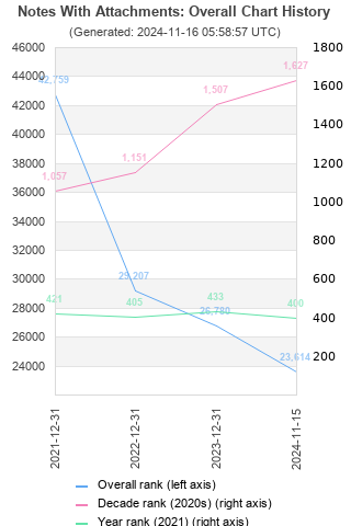 Overall chart history