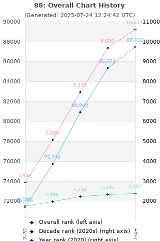 Overall chart history