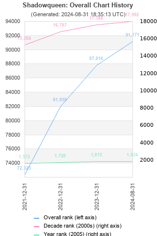 Overall chart history