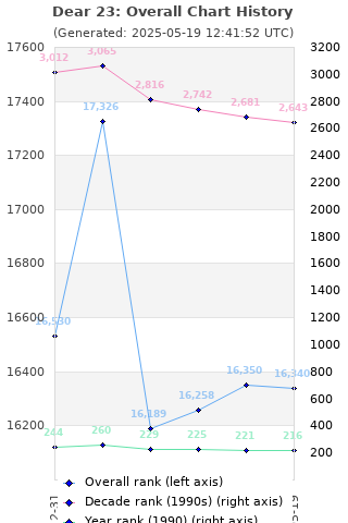 Overall chart history