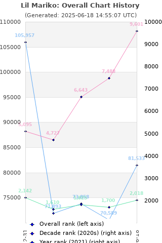 Overall chart history