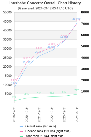 Overall chart history