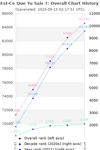 Overall chart history